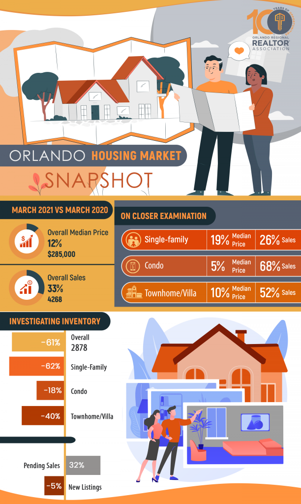 Spring Brings Continued Growth to the Orlando Housing Market! Zenodro